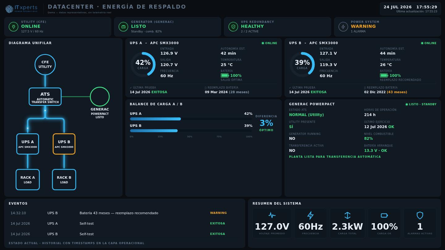 Tablero demostrativo de operaciones de energia: estado de CFE, planta Generac, redundancia de UPS A y B, diagrama unifilar, autonomia y pruebas de bateria