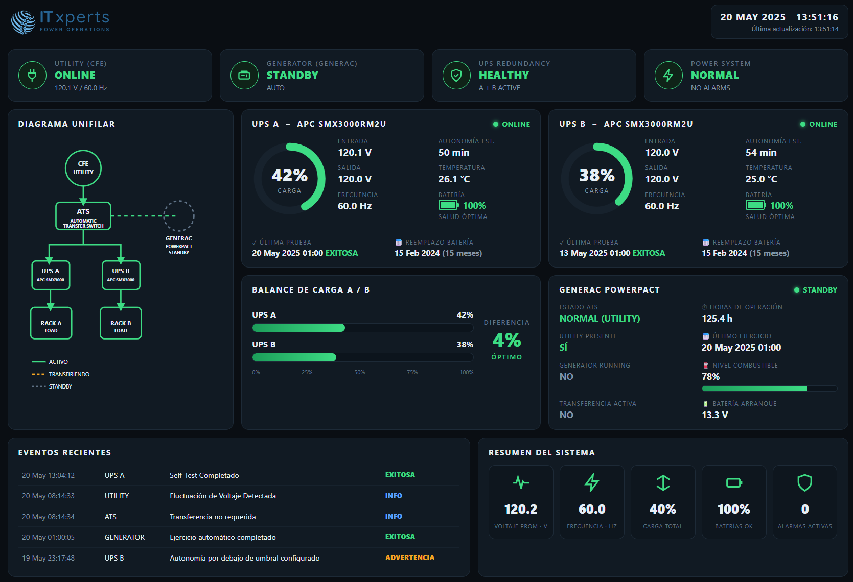 Tablero PowerOperations de IT Experts monitoreando utility CFE, generador Generac y UPS APC en tiempo real