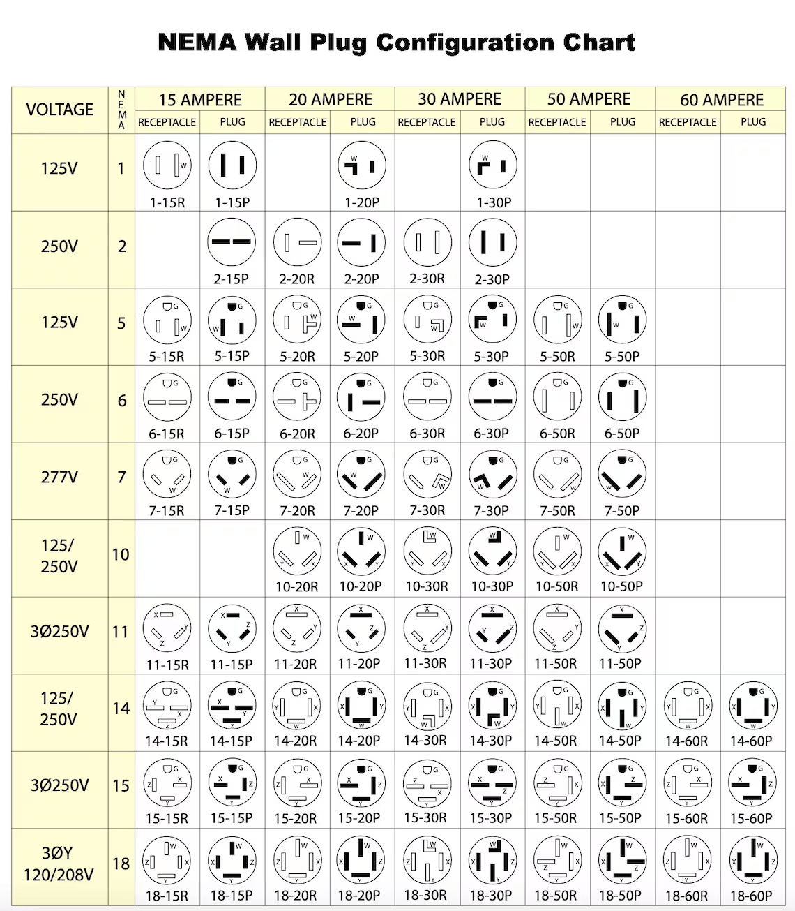 Tabla de configuraciones NEMA de hoja recta: familias 1 a 18 contra amperajes de 15 a 60 A, con la forma de cada tomacorriente (R) y clavija (P)