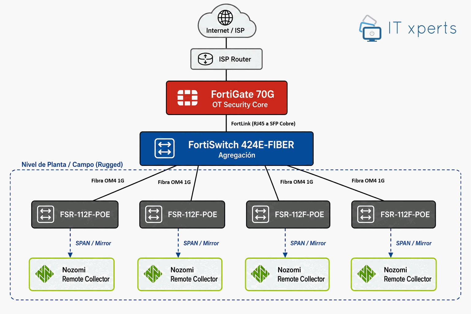 Arquitectura de seguridad OT permanente: FortiGate 70G como núcleo, FortiSwitch de agregación, switching rugged FortiSwitch en campo y un colector Nozomi por celda operativa